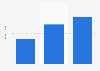 Skiing equipment spending & snowboarding in China 2014-2016