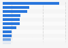 Distribution of employment in Salt Lake City by industry in 2017