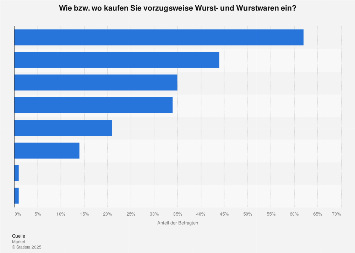 Beliebte Einkaufsquellen für Wurst- und Wurstwaren in Österreich 2017