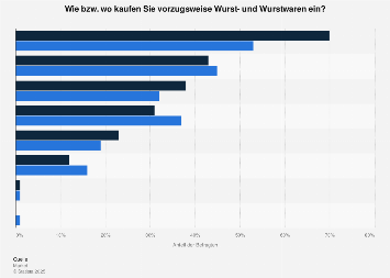 Beliebte Einkaufsquellen für Wurst- und Wurstwaren nach Geschlecht in Österreich 2017