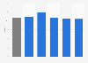 Penetration rate of Jumbo in the Netherlands 2018, by age
