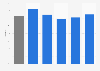 Penetration rate of Albert Heijn in the Netherlands 2017, by age