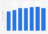 Brazil: net revenue of Correios 2013-2017