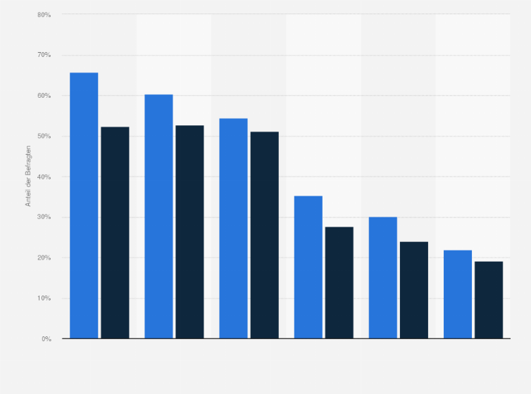 Statistik: DINKS* (Double Income No Kids) in Deutschland nach Bereichen mit hoher Ausgabebereitschaft im Vergleich mit der Bevölkerung im Jahr 2024