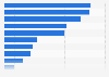 Peru: diagnostic equipment penetration rate in hospitals 2016