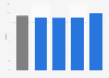Penetration rate of Aldi in the Netherlands 2018, by health awareness customer