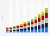 SSDs: revenue by storage in the United States 2012-2019