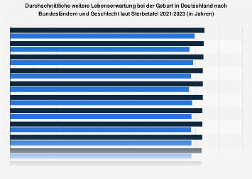 Lebenserwartung in Deutschland nach Bundesländern und Geschlecht 2014/2016