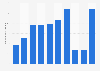 Cabo San Lucas, Mexico: number of cruise arrivals 2006-2018