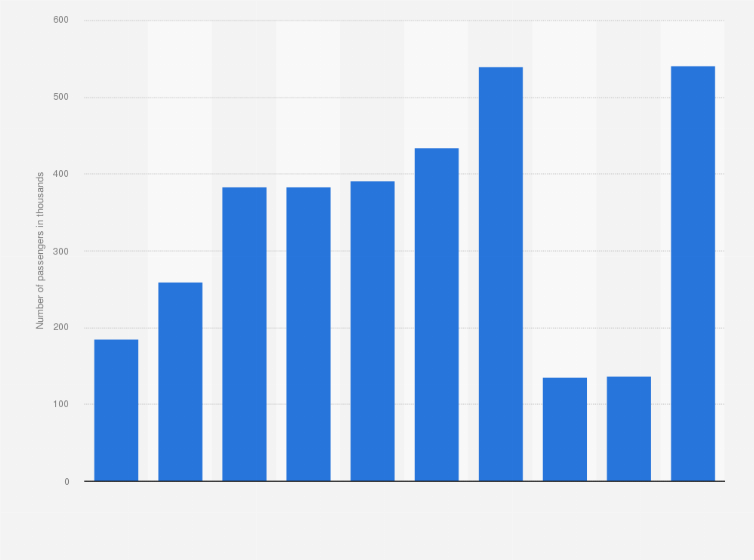 Cruise Passengers In Cabo San Lucas Mexico 2020 Statista