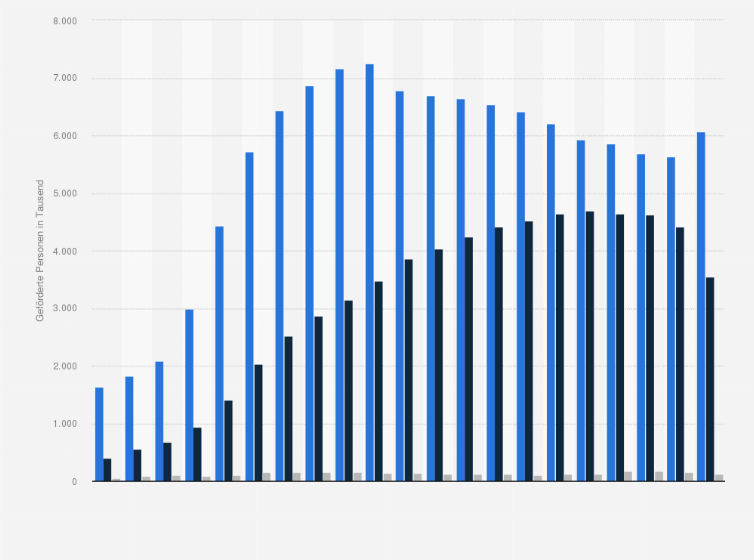 Statistik: Anzahl der riestergeförderten Personen in Deutschland in den Jahren von 2002 bis 2022 nach der Förderart (in 1.000)