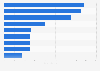 Italy: capital raised through IPOs by selected companies 2016