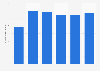 Ensenada, Mexico: number of cruise arrivals 2013-2018