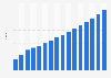 Number of estimated Skype users worldwide 2009-2024