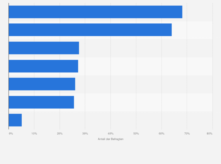 Statistik: Was unternehmen Sie persönlich, um Nachhaltigkeit zu fördern und selber nachhaltiger zu leben?