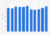 Rubber sheets stock quantity in Japan 2012-2018