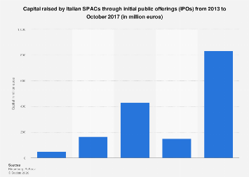 Capital raised through IPOs by SPACs in Italy| Statista