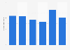 Huatulco, Mexico: number of cruise arrivals 2013-2018