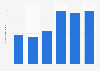 La Paz, Mexico: number of cruise arrivals 2013-2018