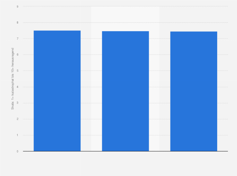 Statistik: Ranking der Top 3 Bäckereien in Österreich nach Kundenzufriedenheit im Jahr 2025 (1=negativ bis 10=herausragend)