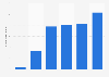 Mazatlán, Mexico: number of cruise arrivals 2013-2018