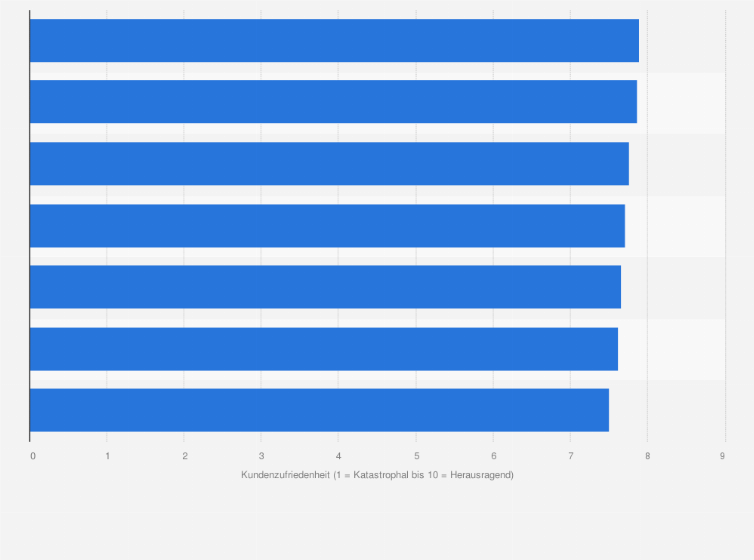 Statistik: Systemgastronomie-Ketten mit der höchsten Kundenzufriedenheit in Österreich im Jahr 2025 (1 = Katastrophal bis 10 = Herausragend)