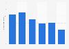 Puerto Chiapas, Mexico: number of cruise arrivals 2013-2018