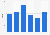 Puerto Escondido, Mexico: number of cruise arrivals 2014-2018