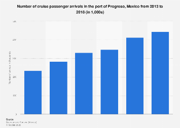 Number Of Cruise Arrivals In Progreso Mexico 2018 Statista