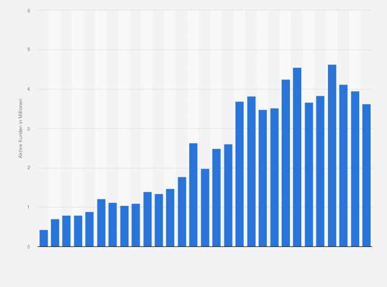 Statistik: Anzahl der aktiven Kunden von HelloFresh in den USA vom 4. Quartal 2016 bis zum 4. Quartal 2023 (in Millionen)