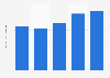 Brazil: net revenue of Servimed 2013-2017