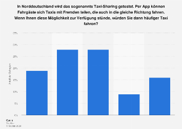 Auswirkung von Taxi-Sharing auf die Häufigkeit der Taxinutzung in Deutschland 2018