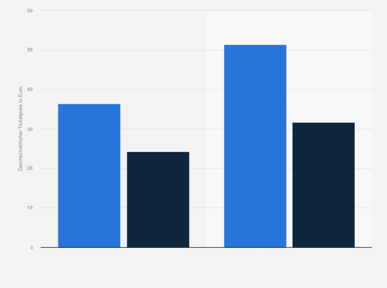 Statistik: Durchschnittlicher Preis von Tickets für Musik- und Nicht-Musikveranstaltungen in Deutschland in den Jahren 2013 und 2017 (in Euro)