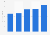 Brazil: net revenue of 3 Tentos 2013-2017