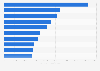 Leading import countries of isocyanates 2016