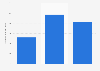Brazil: net revenue of Moinho Iguaçú 2015-2017