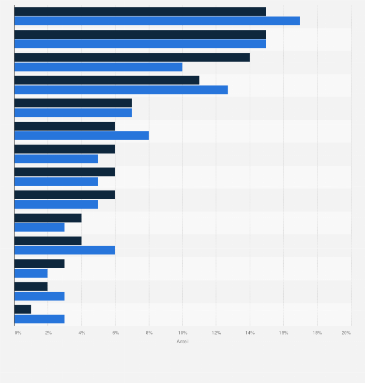 Statistik: Verteilung der Projekte von Interim Managern in Deutschland in den Jahren 2021 und 2022 nach Branchen