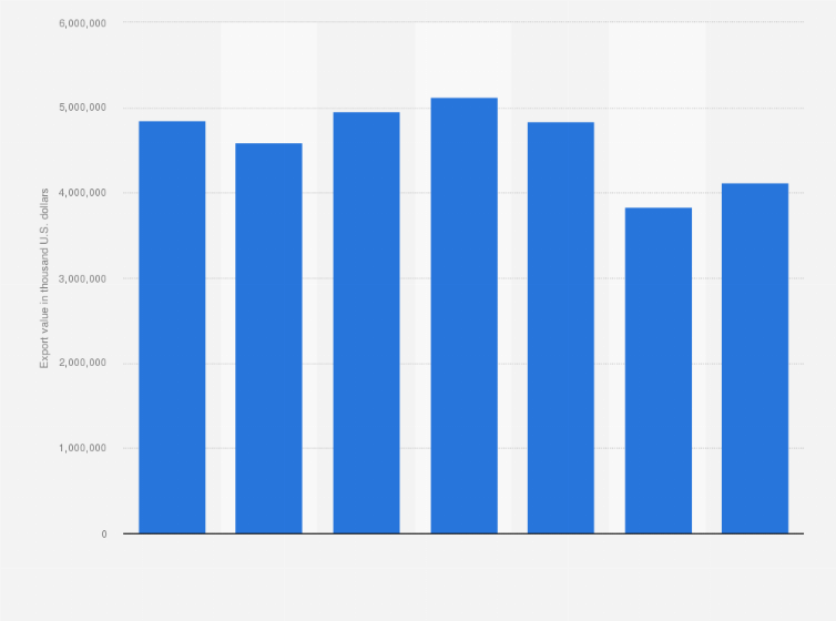 Statistic: Export value of Isocyanates worldwide from 2010 to 2016 (in 1,000 U.S. dollars)