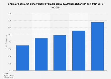 Italy: digital payment methods knowledge 2015-2019| Statista