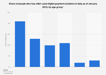 Use of digital payment methods by age group in Italy in 2018| Statista