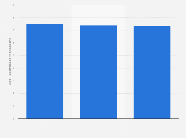 Statistik: Ranking der Top 3 Messeveranstalter in Österreich nach Kundenzufriedenheit im Jahr 2021 (1=katastrophal bis 10=herausragend)
