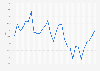 Monthly Primary Consumer Sentiment Index in Turkey 2017-2019