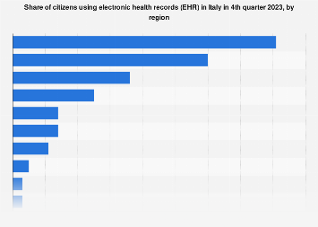 Italy: share of citizens using the EHR Q2 2018, by region