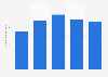 Brazil: net revenue of Unilider 2013-2017