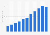Chile: number of musical instruments retailers 2005-2015