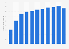 Chile: number of music & video retailers 2005-2015