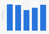 Brazil: net revenue of Excim 2013-2017
