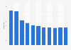 Chile: number of lamp retailers 2005-2015