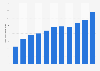 Chile: number of glass product retailers 2005-2015