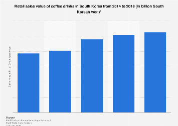 Coffee drink retail sales in South Korea 2014-2016